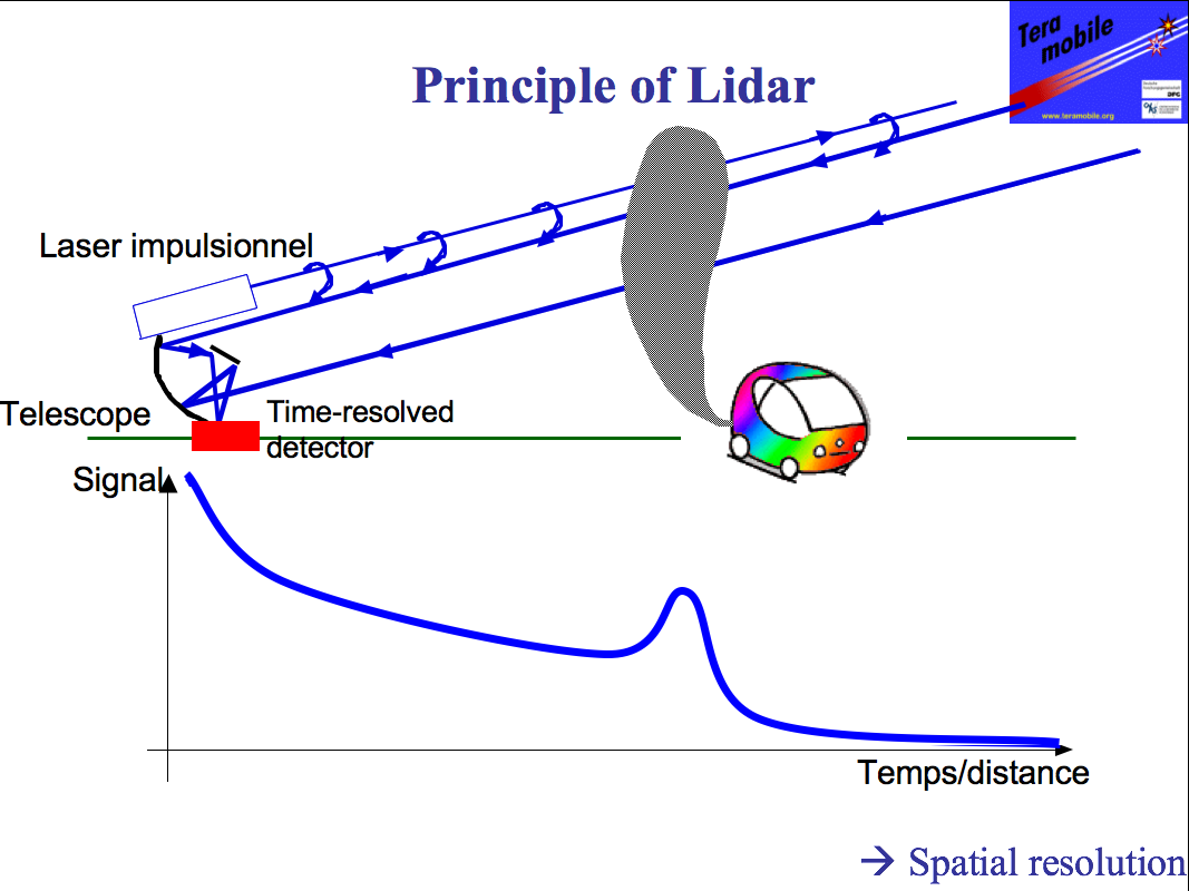 Prniciple of Lidar