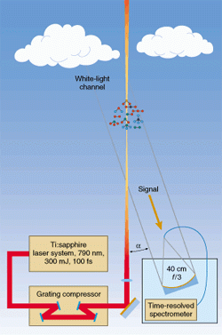 White-light LIDAR