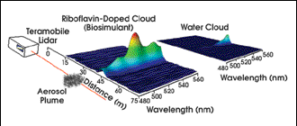 Nonlinear Lidar Detects, Identifies Bio-Aerosols